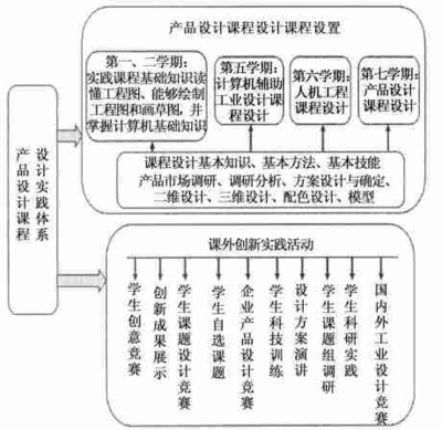 工业设计专业实践类课程的改革与实施 以专业设计服务为驱动